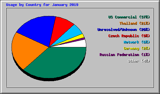 Usage by Country for January 2019