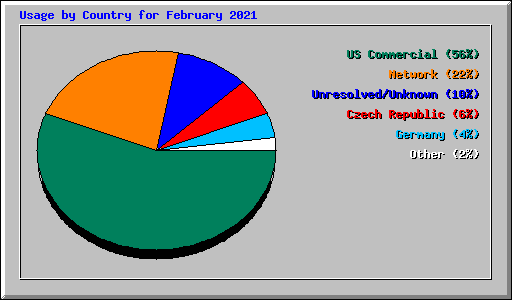 Usage by Country for February 2021