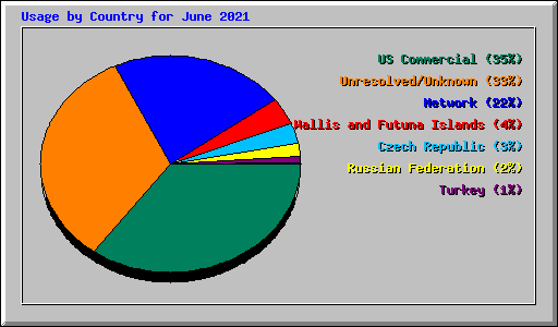 Usage by Country for June 2021