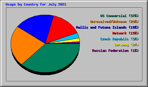 Usage by Country for July 2021