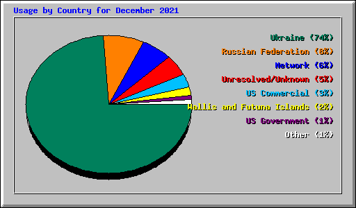 Usage by Country for December 2021