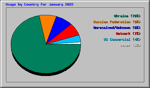 Usage by Country for January 2022