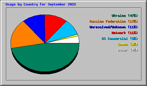 Usage by Country for September 2022