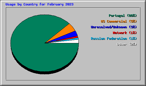 Usage by Country for February 2023