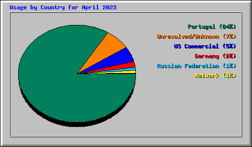 Usage by Country for April 2023