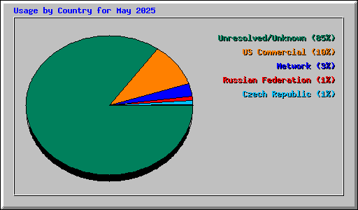 Usage by Country for May 2025
