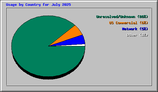 Usage by Country for July 2025