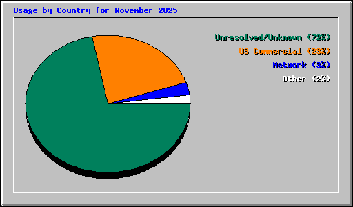 Usage by Country for November 2025