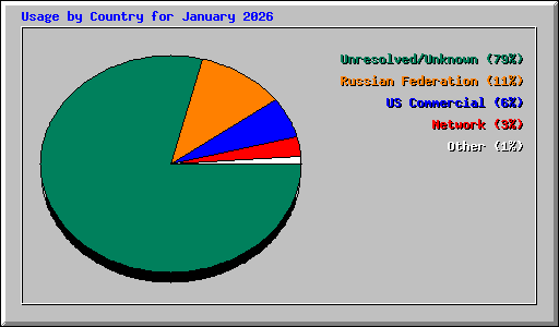 Usage by Country for January 2026