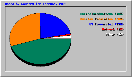 Usage by Country for February 2026