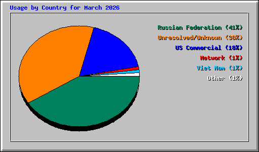 Usage by Country for March 2026
