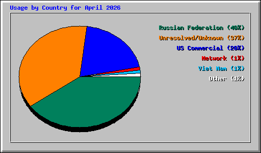 Usage by Country for April 2026