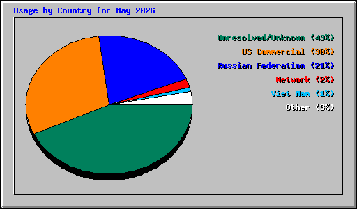 Usage by Country for May 2026