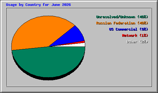 Usage by Country for June 2026