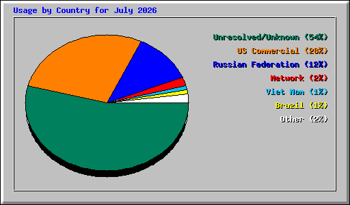Usage by Country for July 2026