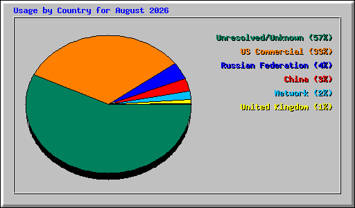 Usage by Country for August 2026
