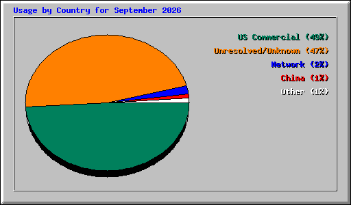 Usage by Country for September 2026