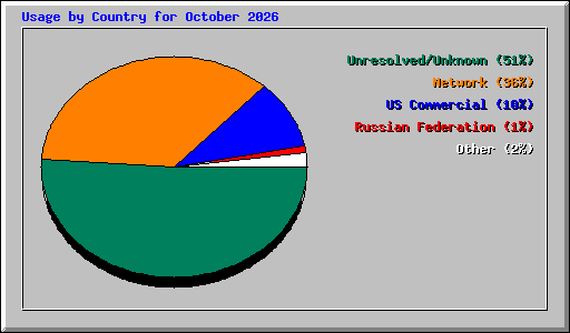 Usage by Country for October 2026