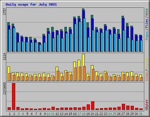 Daily usage for July 2021