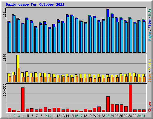 Daily usage for October 2021