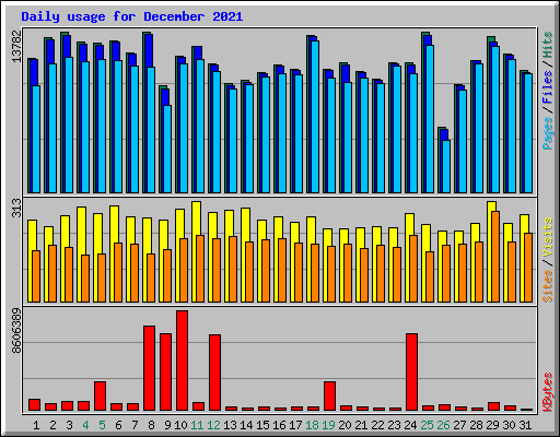 Daily usage for December 2021