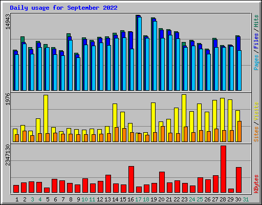 Daily usage for September 2022