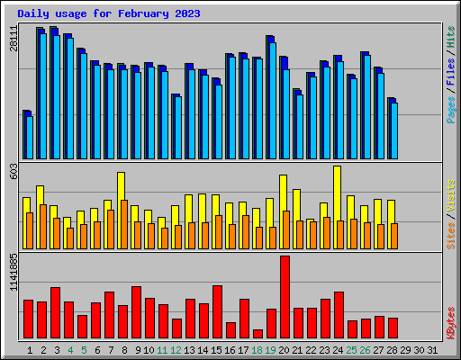Daily usage for February 2023