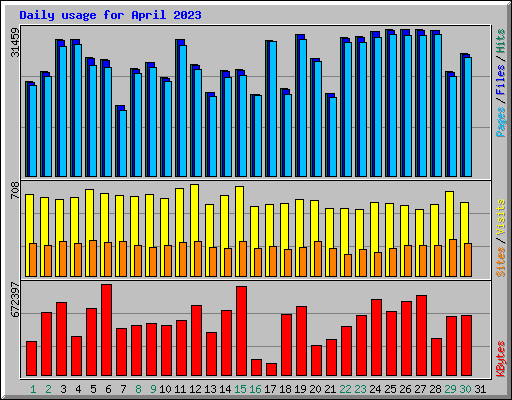 Daily usage for April 2023