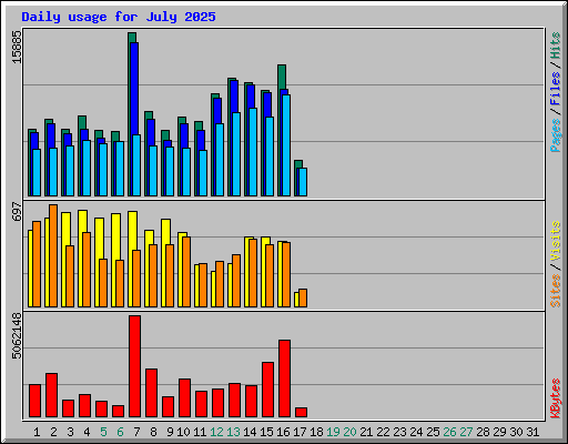 Daily usage for July 2025