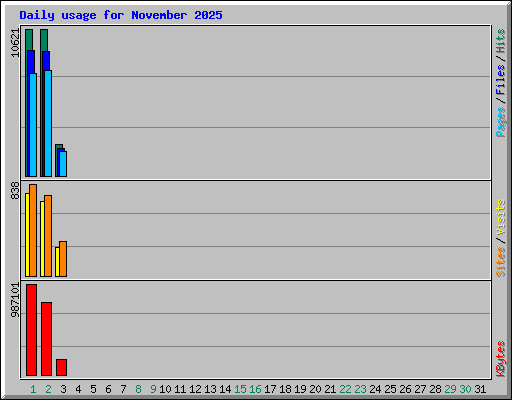 Daily usage for November 2025