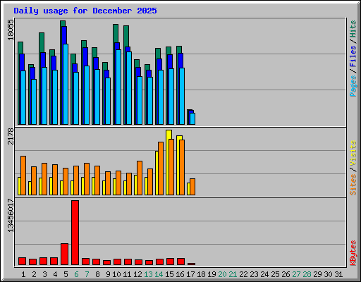 Daily usage for December 2025