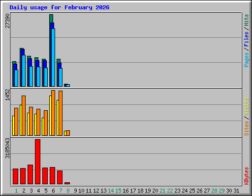 Daily usage for February 2026