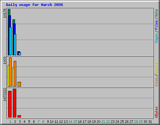 Daily usage for March 2026