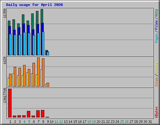 Daily usage for April 2026