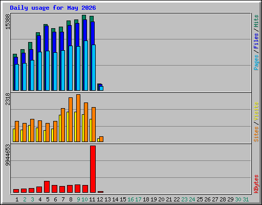 Daily usage for May 2026