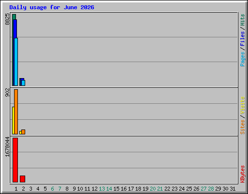 Daily usage for June 2026