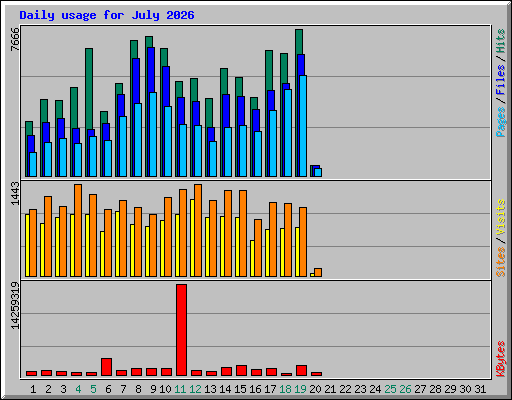 Daily usage for July 2026