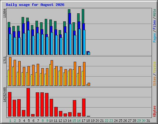 Daily usage for August 2026