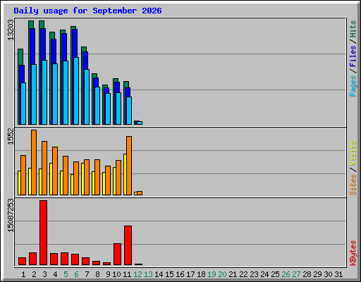 Daily usage for September 2026