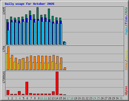 Daily usage for October 2026