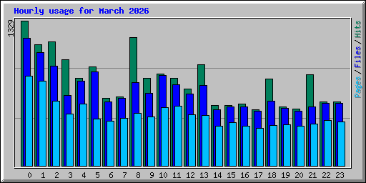 Hourly usage for March 2026