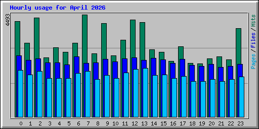 Hourly usage for April 2026