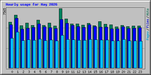 Hourly usage for May 2026