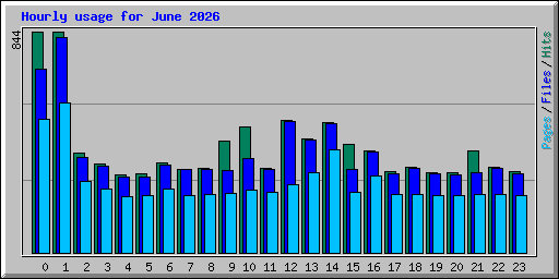 Hourly usage for June 2026