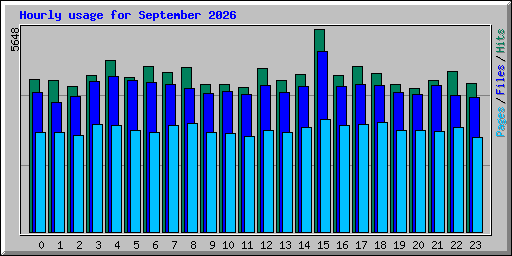 Hourly usage for September 2026